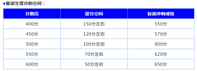 复读生提升